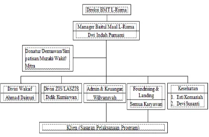 Gambar 3.1 Struktur Organisasi Baitul Maal L-Risma Kota Metro.59 