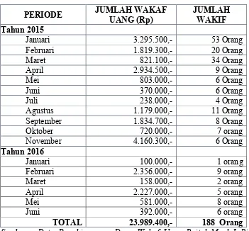 Tabel 3.1 Data Penghimpunan Dana Wakaf Tunai 