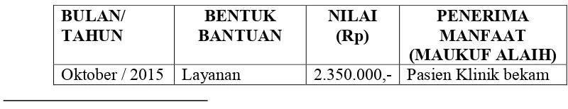 Tabel 3.6 Data Penyaluran Dana Wakaf Tunai 