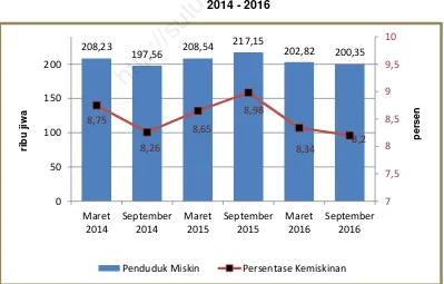 Gambar 1 : Jumlah dan Persentase Penduduk Miskin Sulawesi Utara,http://sulut.bps.go.id  