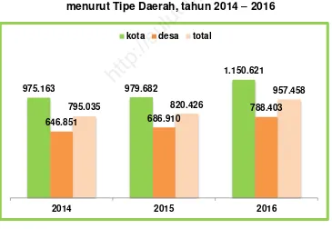 Gambar 2.  Konsumsi Perkapita Penduduk Sulawesi Utara http://sulut.bps.go.id