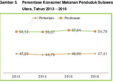 Gambar 3.  Persentase Konsumsi Makanan Penduduk Sulawesi http://sulut.bps.go.id
