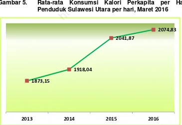 Gambar 5.  Rata-rata Konsumsi Kalori Perkapita per Hari http://sulut.bps.go.id