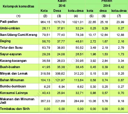 Tabel 5.  Rata-rata Konsumsi Kalori (kkal) dan Protein (gram) 