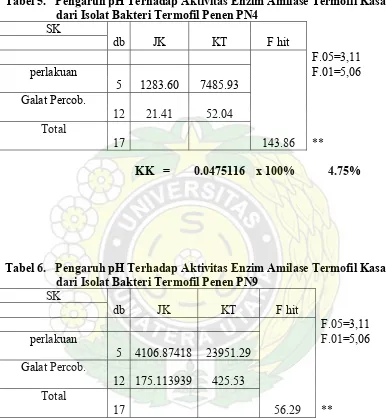 Tabel 5.   Pengaruh pH Terhadap Aktivitas Enzim Amilase Termofil Kasar 