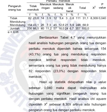 Tabel 4.7 Hubungan Pengaruh Orang Tua dengan Perilaku Merokok  