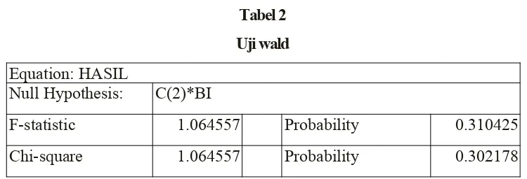 Tabel 2Uji wald