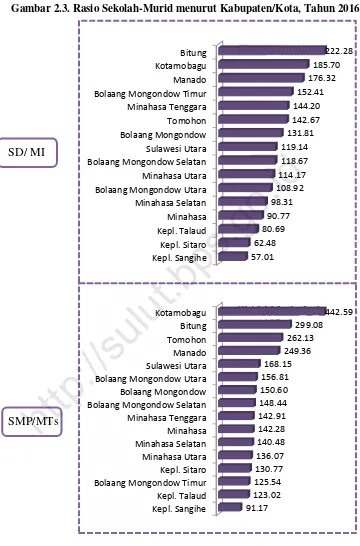 Gambar 2.3. Rasio Sekolah-Murid menurut Kabupaten/Kota, Tahun 2016 