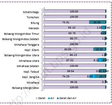 Gambar 2.6. Persentase Desa/Kelurahan menurut Jenis Prasarana Transportasi dan Kabupaten/Kota, Tahun 2014 