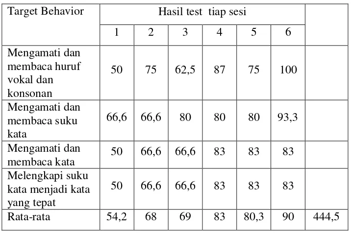 Tabel 4.2 Skor Kemampuan Mengamati dan Membaca Permulaan Dengan  