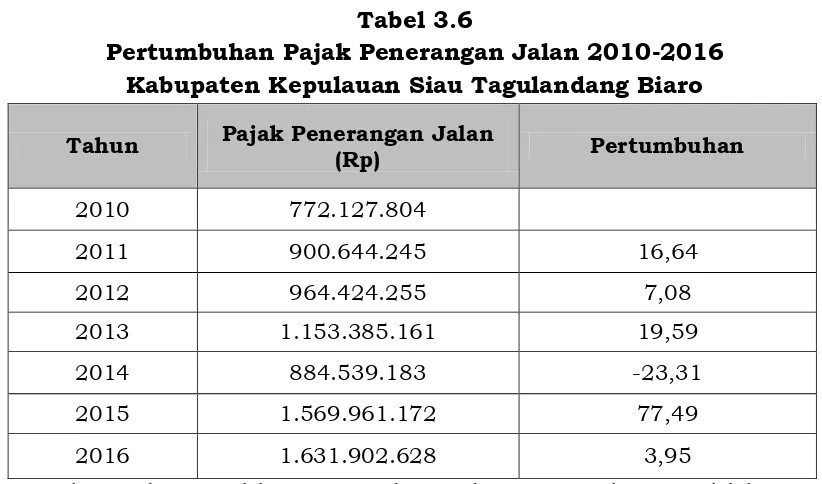 Tabel 3.6 Pertumbuhan Pajak Penerangan Jalan 2010-2016 