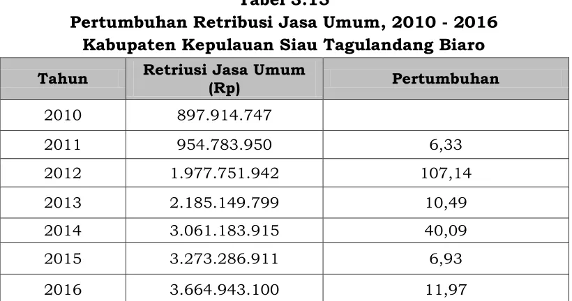 Tabel 3.15 