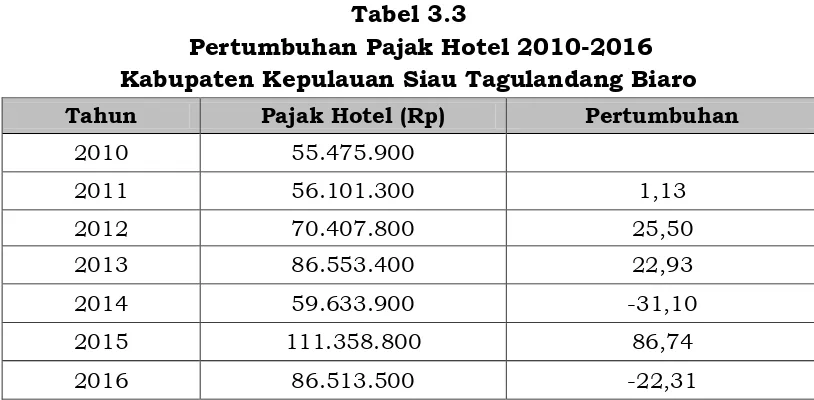 Tabel 3.3    Pertumbuhan Pajak Hotel 2010-2016 