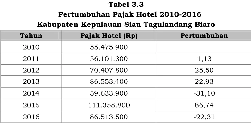Tabel 3.3    Pertumbuhan Pajak Hotel 2010-2016 
