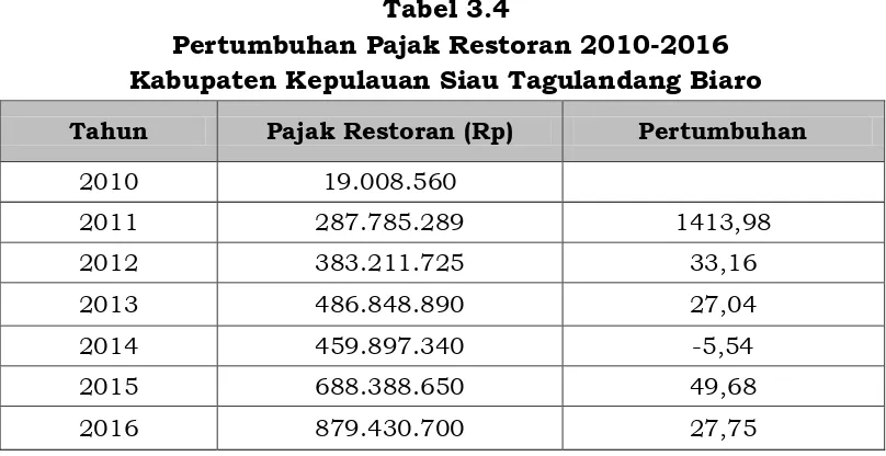 Tabel 3.4  Pertumbuhan Pajak Restoran 2010-2016 