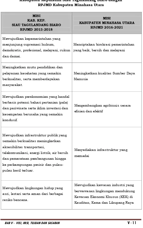 Tabel 5.2 Keselarasan Misi RPJMD  