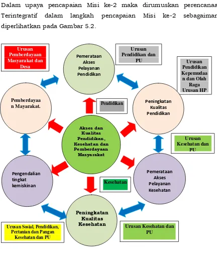 Gambar 5.2: Log Frame Perencanaan Terintegratif Misi 2 