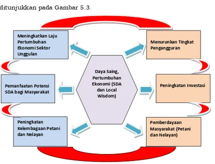 Gambar 5.3: Log Frame Perencanaan Terintegratif Misi 3 