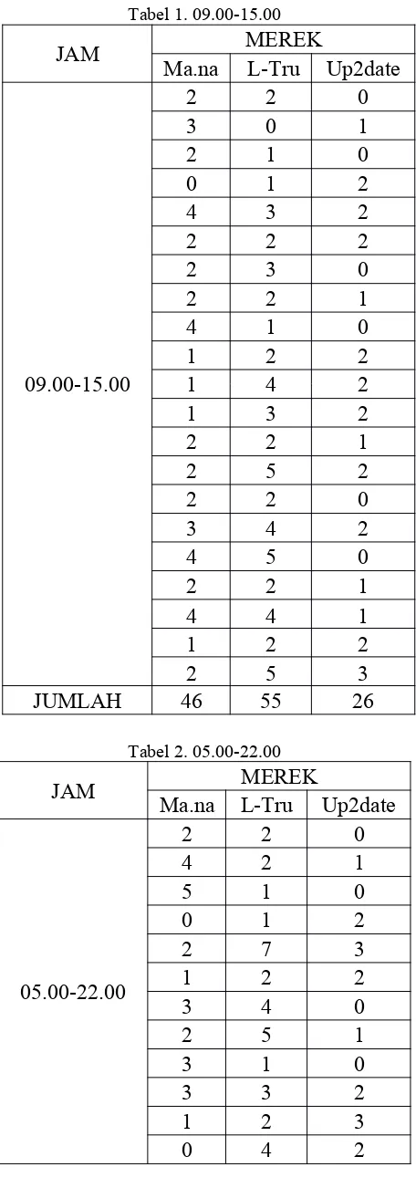 Tabel 1. 09.00-15.00