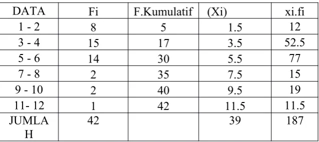 Tabel 4. Distribusi kelompok Up2date