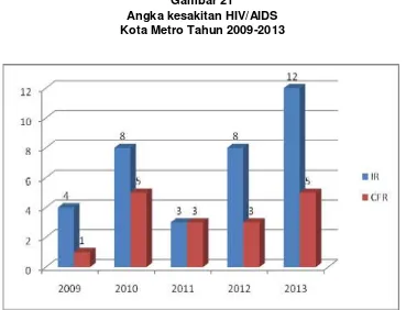 Gambar 21 Angka kesakitan HIV/AIDS 