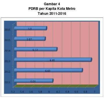 Gambar 4 PDRB per Kapita Kota Metro  