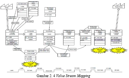 Gambar 2. 4 Value Stream Mapping