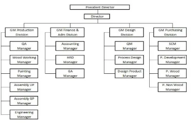 Gambar 4. 1 Struktur Organisasi PT Yamaha Indonesia