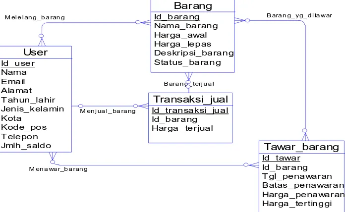 gambar ERD konseptual: 