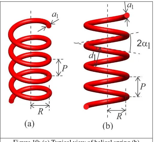 Figure 10: (a) Typical view of helical spring (b) 