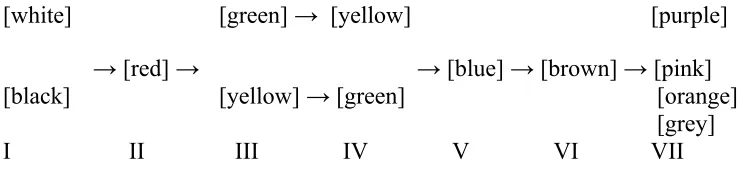 Figure 1. Temporal-evolutionary ordering of basic colour terms after Berlin and Kay