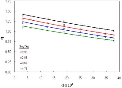 Gambar 10.  Grafik pengaruh bilangan Reynolds terhadap unjuk kerja termal pada Sx/Dπ = 3,57