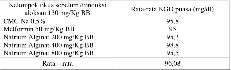 Tabel 4.1 Hasil rata-rata KGD tikus setelah puasa selama 18 jam sebelum diinduksi aloksan 