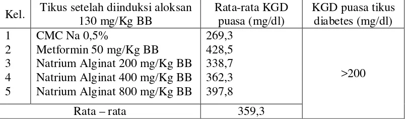Tabel 4.2 Hasil rata-rata KGD tikus setelah diinduksi aloksan dosis 130 mg/kgBB 