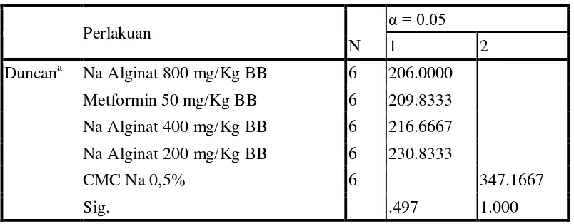 Tabel 4.4 Hasil uji beda rata-rata duncan terhadap KGD tikus pada hari ke-4 setelah pemberian sediaan uji 
