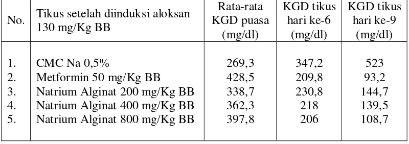 Tabel 4.5 Hasil rata-rata KGD tikus pada hari ke-7 setelah pemberian sediaan uji 