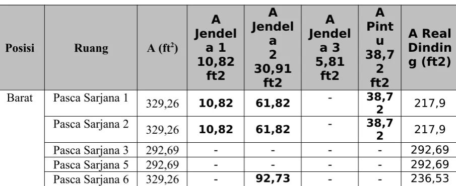 Tabel 3.5 Dimensi Jendela dan Pintu