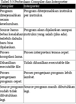 Tabel 5.3 Perbedaan Compiler dan Interpreter 