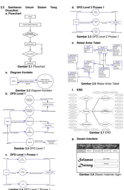 Gambar 3.4 DFD Level 1 Proses 1 