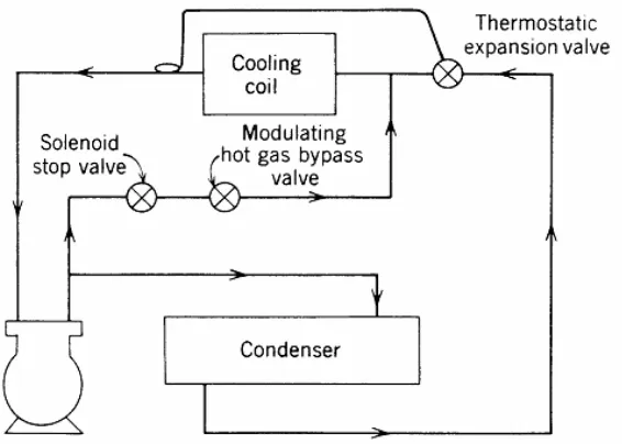 Gambar 12.1 memperlihatkan tipikal pengontrolan kapasitas dengan hot gas. Pada system ini, untuk menurunkan kapasitas kompresor, gas panas dari kondensor langsung disalurkan ke evaporator melalui saluran bypass yang dikontrol oleh solenoid stop valve dan m