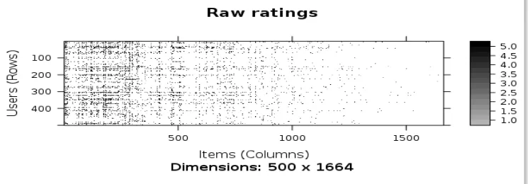 Gambar 4.2 Tampilan Raw Ratings 