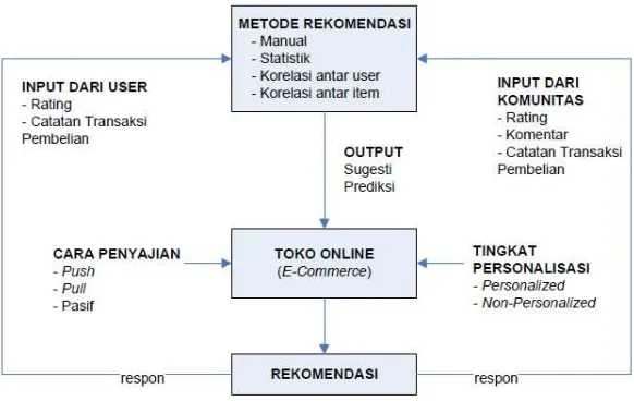 Gambar 2.1 Taksonomi Recommender System 