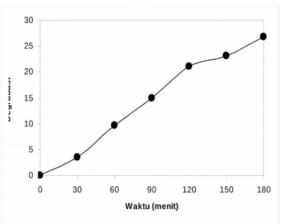 Gambar 5. Pengaruh berat TiO2- anatase terhadap persentase degradasi dikofol untuk larutan yang diadukdan tanpa diaduk Ket:  Dikofol] = 30 mg/L, waktu iradiasi 60 menit