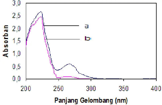 Gambar 7. Pengaruh waktu iradiasi terhadap persentase degradasi Ket: [Dikofol] = 30 mg/L, berat TiO2-anatase 30,0 mg