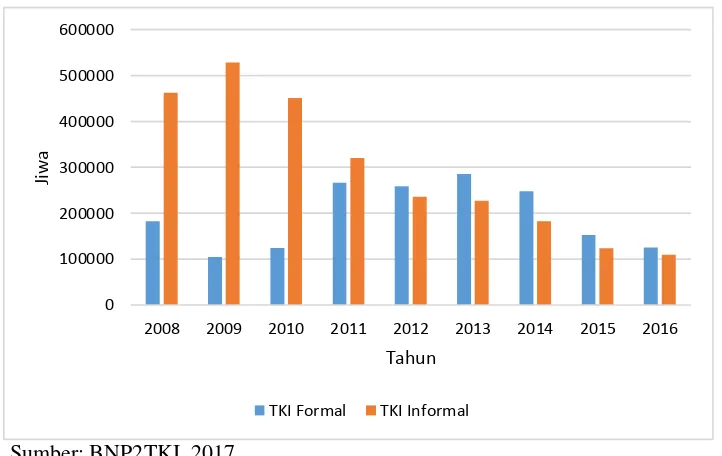 Gambar 2. Perkembangan TKI Formal dan Informal Tahun 2008-2016 