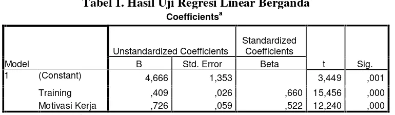 Tabel 1. Hasil Uji Regresi Linear Berganda