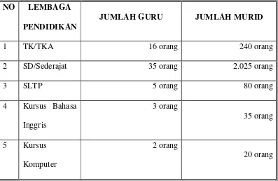 Tabel 9 Data Lembaga Pendidikan di Kelurahan Sari Rejo 