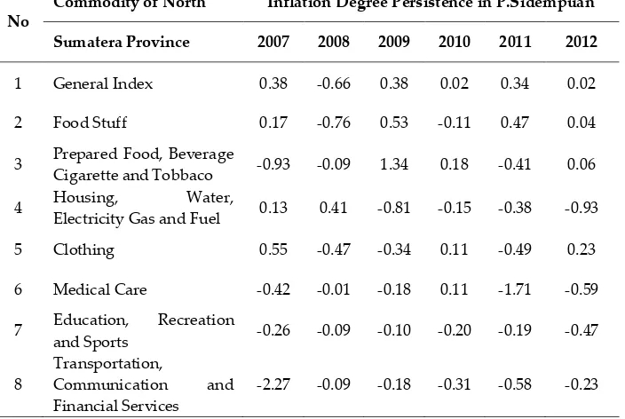 Table 6. Degree of Inflation Persistence Commodity City Group 