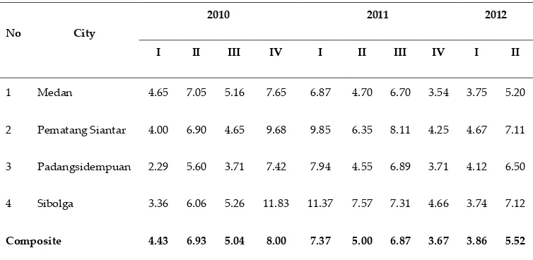 Table 1. Quarterly Inflation in North Sumatera Cities (%) 