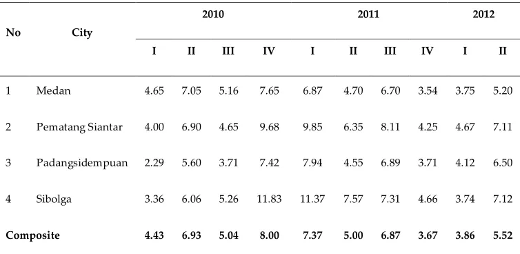 Table 1. Quarterly Inflation in North Sumatera Cities (%) 